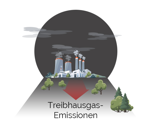 Treibhausgas Emission